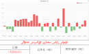 كۈمۈش زاپاس مىقدارى ئۆزگىرىش ئەھۋالى
