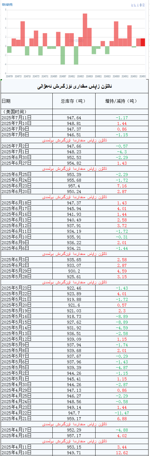 ئالتۇن زاپاس مىقدارى ئۆزگىرىش ئەھۋالى