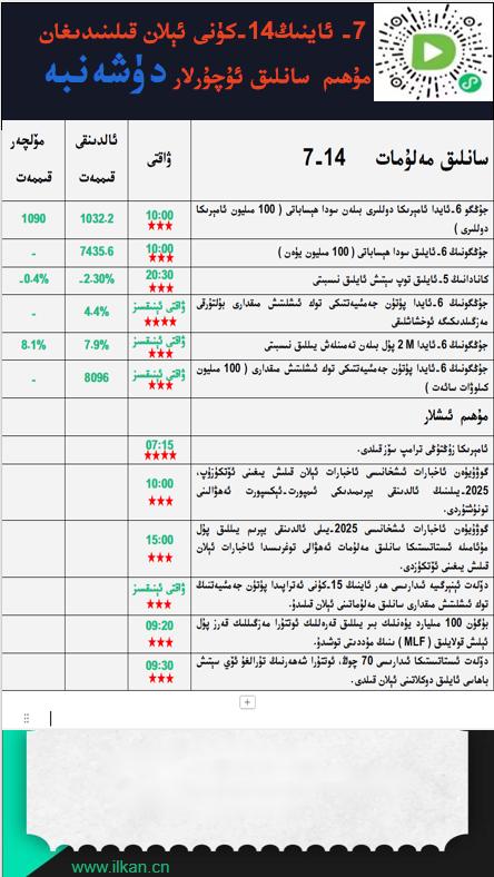 7- ئاينىڭ14-كۈنى ئېلان قىلىنىدىغان مۇھىم سانلىق ئۇچۇرلار