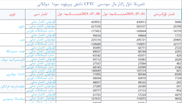ئامېرىكا تاۋار زاكاز مال سودىسى  CFTC تاشقى پېرېۋوت  سودا  دوكلاتى