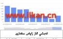 EIA تەبىئىي گاز زاپاس مىقدارى
