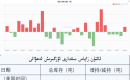 ئالتۇن زاپاس مىقدارى ئۆزگىرىش ئەھۋالى 