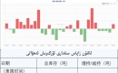 ئالتۇن زاپاس مىقدارى ئۆزگىرىش ئەھۋالى 