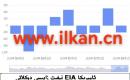 EIA نېفىت زاپاس مىقدارى ئۆزگىرىشى
