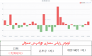 كۈمۈش زاپاس مىقدارى ئۆزگىرىش ئەھۋالى