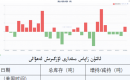 ئالتۇن زاپاس مىقدارى ئۆزگىرىش ئەھۋالى 