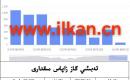 EIA تەبىئىي گاز زاپاس مىقدارى