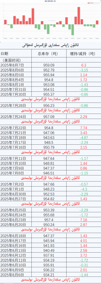 ئالتۇن زاپاس مىقدارى ئۆزگىرىش ئەھۋالى 