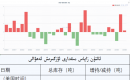 ئالتۇن زاپاس مىقدارى ئۆزگىرىش ئەھۋالى 