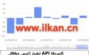 APIنېفىت زاپاس مىقدارى ئۆزگىرىشى