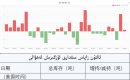 ئالتۇن زاپاس مىقدارى ئۆزگىرىش ئەھۋالى 