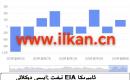 EIA نېفىت زاپاس مىقدارى ئۆزگىرىشى
