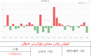كۈمۈش زاپاس مىقدارى ئۆزگىرىش ئەھۋالى