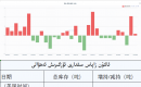 ئالتۇن زاپاس مىقدارى ئۆزگىرىش ئەھۋالى 