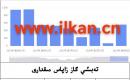 EIA تەبىئىي گاز زاپاس مىقدارى