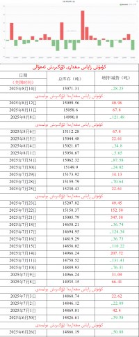 كۈمۈش زاپاس مىقدارى ئۆزگىرىش ئەھۋالى