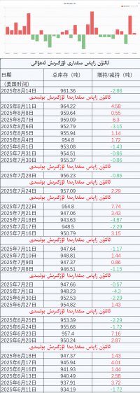 ئالتۇن زاپاس مىقدارى ئۆزگىرىش ئەھۋالى 