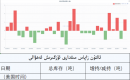 ئالتۇن زاپاس مىقدارى ئۆزگىرىش ئەھۋالى 