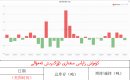 كۈمۈش زاپاس مىقدارى ئۆزگىرىش ئەھۋالى