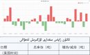 ئالتۇن زاپاس مىقدارى ئۆزگىرىش ئەھۋالى 