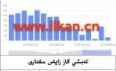 EIA تەبىئىي گاز زاپاس مىقدارى