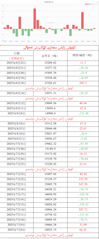 كۈمۈش زاپاس مىقدارى ئۆزگىرىش ئەھۋالى