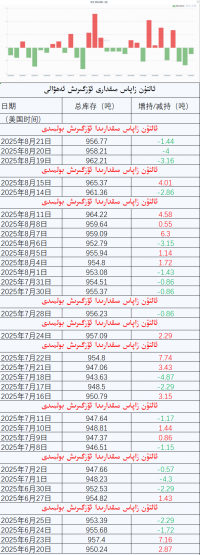 ئالتۇن زاپاس مىقدارى ئۆزگىرىش ئەھۋالى 