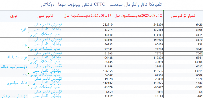 ئامېرىكا تاۋار زاكاز مال سودىسى  CFTC تاشقى پېرېۋوت  سودا  دوكلاتى
