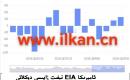 APIنېفىت زاپاس مىقدارى ئۆزگىرىشى