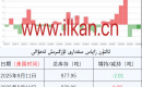 ئالتۇن زاپاس مىقدارى ئۆزگىرىش ئەھۋالى