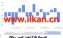 EIA نېفىت زاپاس مىقدارى ئۆزگىرىشى