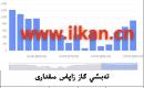 EIA تەبىئىي گاز زاپاس مىقدارى