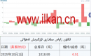 ئالتۇن زاپاس مىقدارى ئۆزگىرىش ئەھۋالى