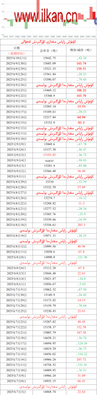كۈمۈش زاپاس مىقدارى ئۆزگىرىش ئەھۋالى