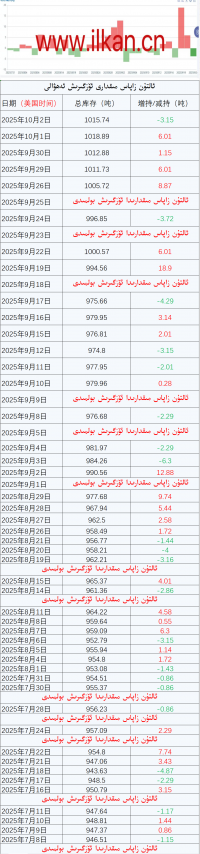 ئالتۇن زاپاس مىقدارى ئۆزگىرىش ئەھۋالى
