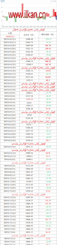 كۈمۈش زاپاس مىقدارى ئۆزگىرىش ئەھۋالى