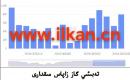 EIA تەبىئىي گاز زاپاس مىقدارى