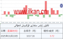 ئالتۇن زاپاس مىقدارى ئۆزگىرىش ئەھۋالى