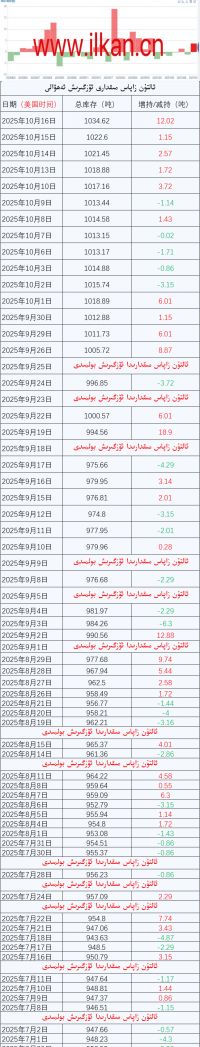 ئالتۇن زاپاس مىقدارى ئۆزگىرىش ئەھۋالى