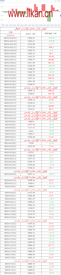 كۈمۈش زاپاس مىقدارى ئۆزگىرىش ئەھۋالى