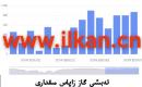 EIA تەبىئىي گاز زاپاس مىقدارى