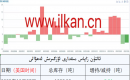 ئالتۇن زاپاس مىقدارى ئۆزگىرىش ئەھۋالى