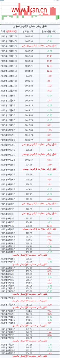 ئالتۇن زاپاس مىقدارى ئۆزگىرىش ئەھۋالى