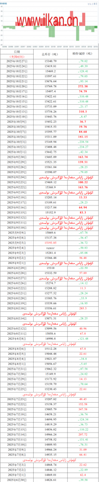 كۈمۈش زاپاس مىقدارى ئۆزگىرىش ئەھۋالى