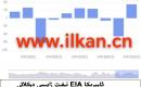 EIA نېفىت زاپاس مىقدارى ئۆزگىرىشى
