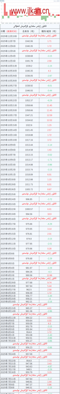 ئالتۇن زاپاس مىقدارى ئۆزگىرىش ئەھۋالى