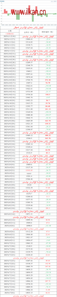 كۈمۈش زاپاس مىقدارى ئۆزگىرىش ئەھۋالى