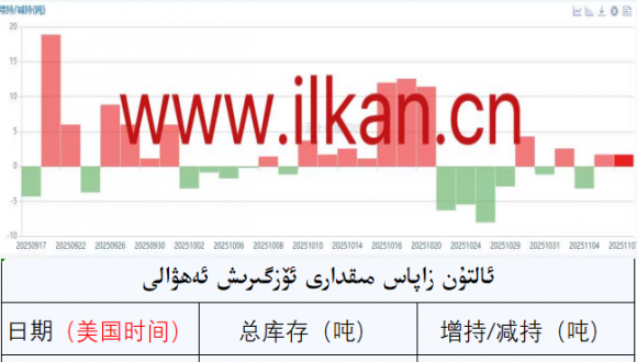 ئالتۇن زاپاس مىقدارى ئۆزگىرىش ئەھۋالى