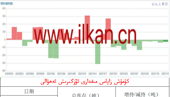 كۈمۈش زاپاس مىقدارى ئۆزگىرىش ئەھۋالى