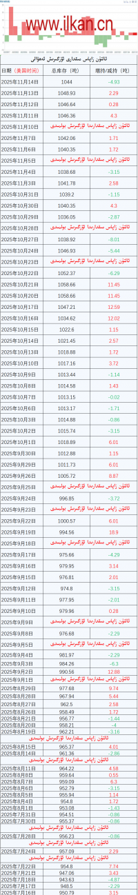ئالتۇن زاپاس مىقدارى ئۆزگىرىش ئەھۋالى